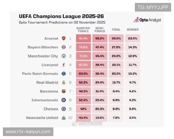 数据模型显示曼城夺冠概率升至58%，阿森纳紧随其后